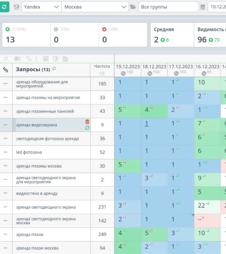 Результат продвижения по поисковым запросам